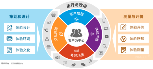 深化客戶體驗管理 咨詢策劃服務(wù)的六大核心支柱